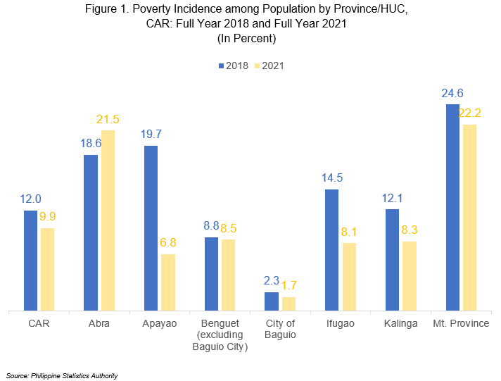 2021 Poverty Incidence Among Population In Car 2021 Full Year Poverty